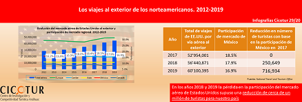 Infografía 29/20: Los viajes al exterior de los norteamericanos de 2012 a 2019